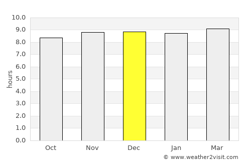 Bemetāra average rain in December