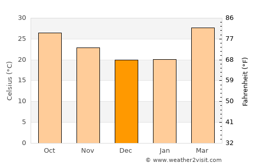 Bemetāra average temperature in December