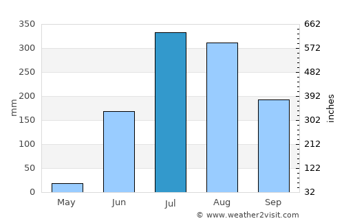 Bemetāra average rain in July
