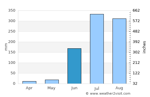 Bemetāra average rain in June