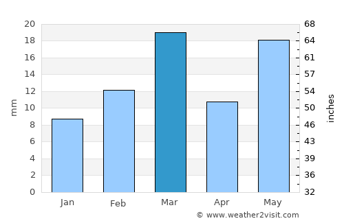 Bemetāra average rain in March