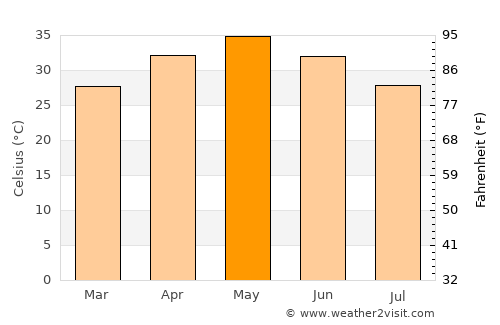 Bemetāra average temperature in May