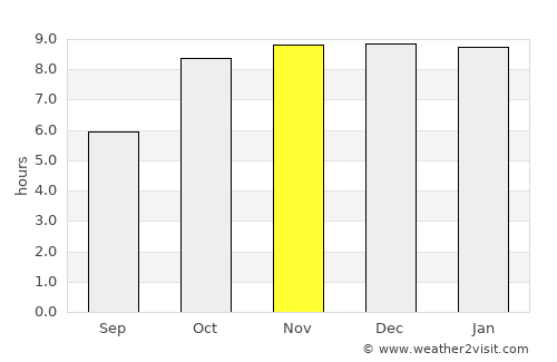 Bemetāra average rain in November
