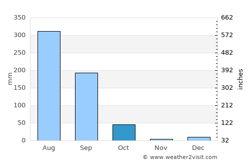 Bemetāra average rain in October