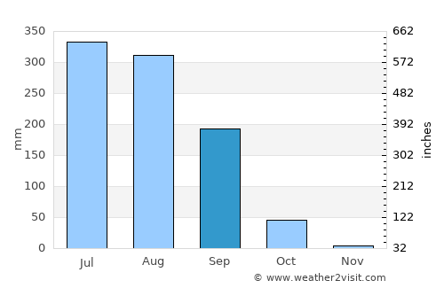 Bemetāra average rain in September