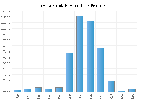Bemetāra monthly rainfall chart (inches)