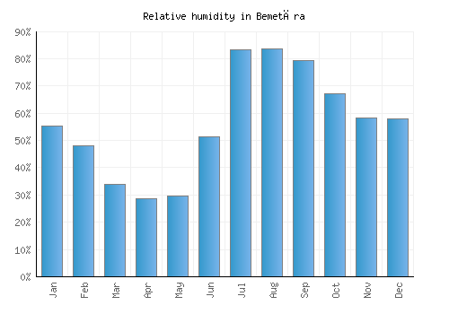 Bemetāra relative humidity averages