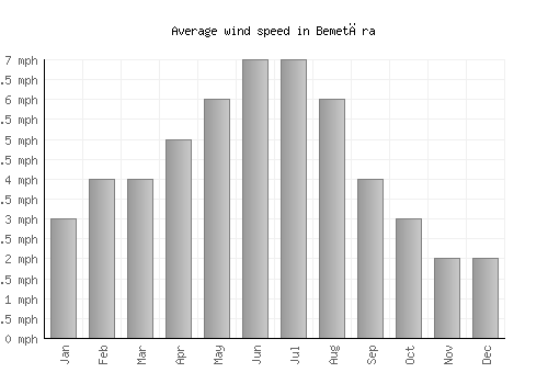 Bemetāra average winspeed by month (mph)