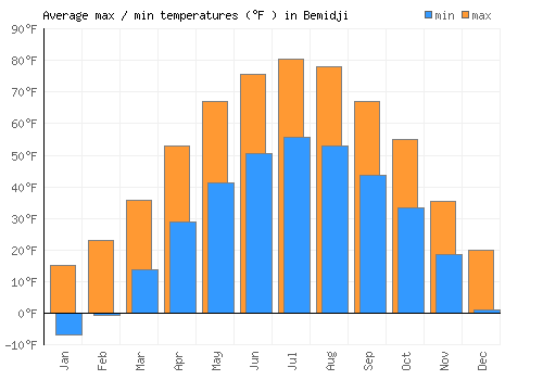 Bemidji average minimum / maximum temperatures (Fahrenheit)
