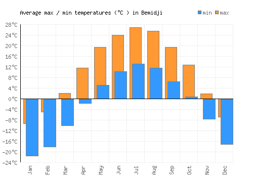 Bemidji average minimum / maximum temperatures (Celsius)