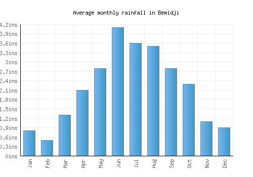 Bemidji monthly rainfall chart (inches)
