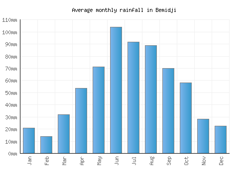 Bemidji monthly rainfall chart (mm)
