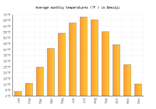 Bemidji average temperature chart (Fahrenheit)