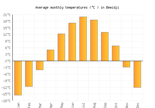 Bemidji average temperature chart (Celsius)