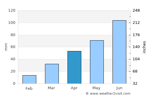Bemidji average rain in April