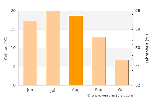 Bemidji average temperature in August