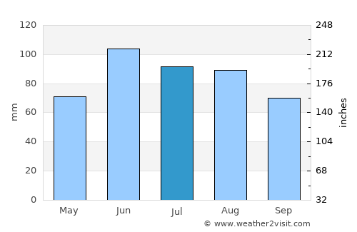 Bemidji average rain in July