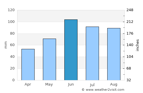 Bemidji average rain in June