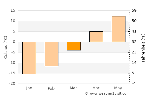Bemidji average temperature in March