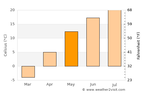 Bemidji average temperature in May