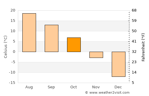 Bemidji average temperature in October