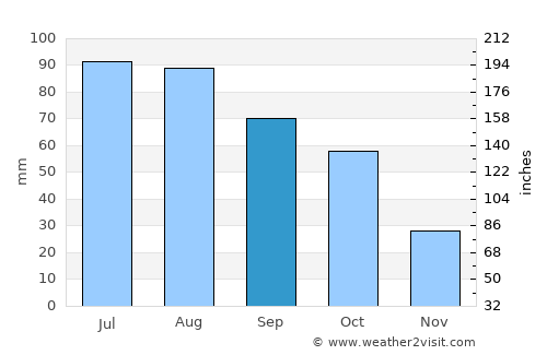 Bemidji average rain in September