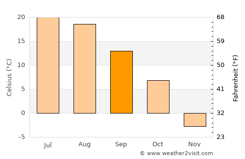 Bemidji average temperature in September