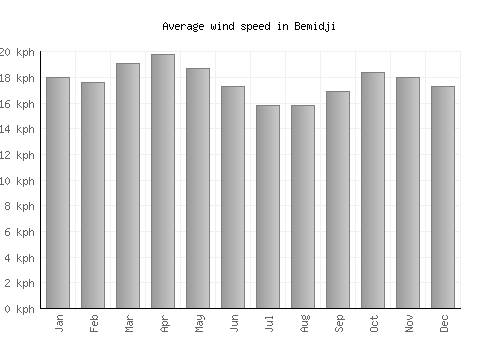 Bemidji average winspeed by month (km/h)