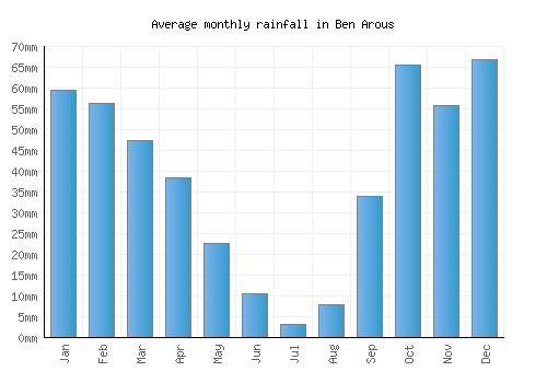 Ben Arous monthly rainfall chart (mm)