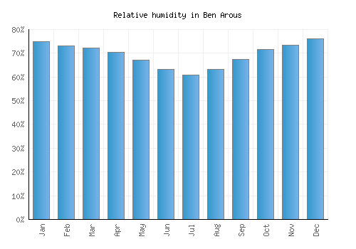 Ben Arous relative humidity averages