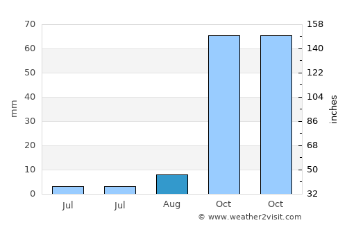Ben Arous average rain in August