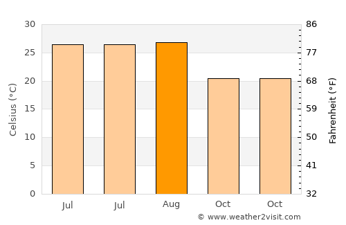 Ben Arous average temperature in August