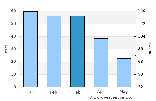 Ben Arous average rain in February