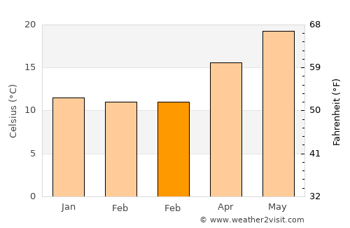 Ben Arous average temperature in February