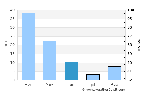 Ben Arous average rain in June