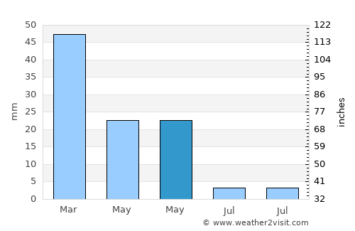 Ben Arous average rain in May