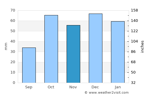 Ben Arous average rain in November