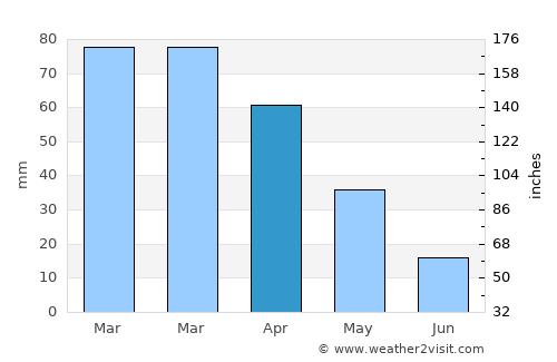 Ben Mehidi average rain in April