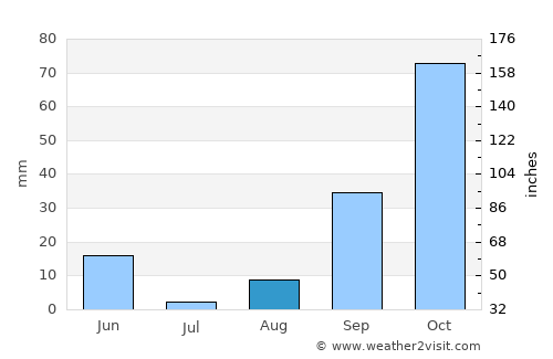 Ben Mehidi average rain in August
