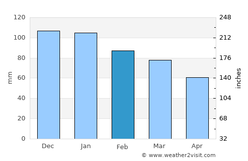 Ben Mehidi average rain in February