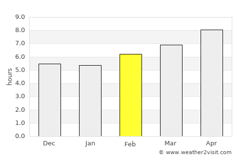 Ben Mehidi average rain in February