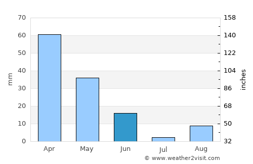 Ben Mehidi average rain in June