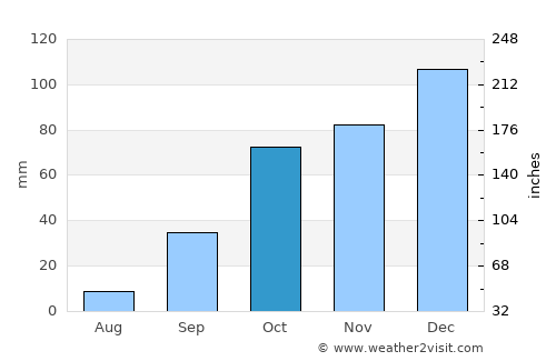 Ben Mehidi average rain in October