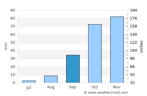 Ben Mehidi average rain in September
