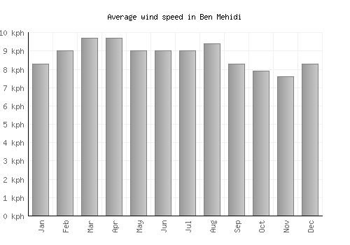 Ben Mehidi average winspeed by month (km/h)