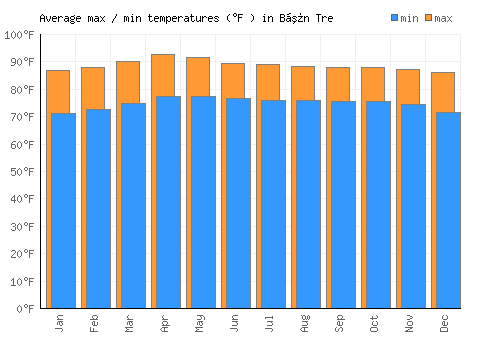 Bến Tre average minimum / maximum temperatures (Fahrenheit)