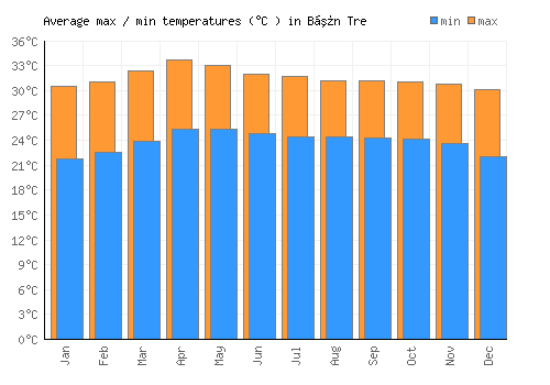 Bến Tre average minimum / maximum temperatures (Celsius)