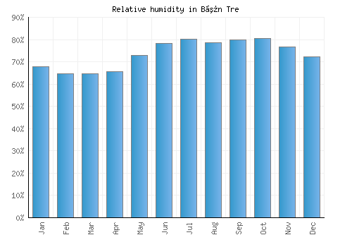 Bến Tre relative humidity averages