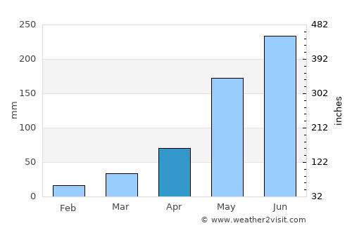 Bến Tre average rain in April