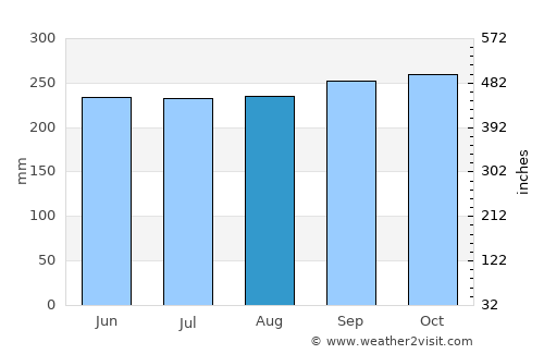 Bến Tre average rain in August